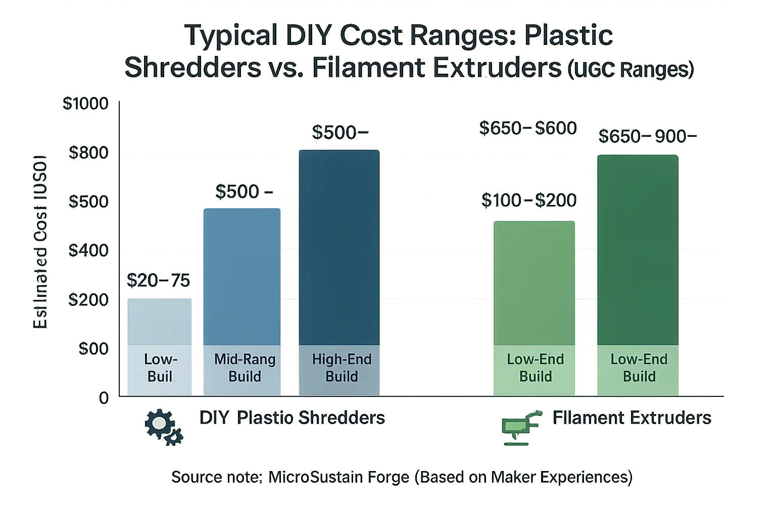 Bar chart: UGC data on typical cost ranges for DIY shredders vs. extruders (low, mid, high-end) for upfront investment.