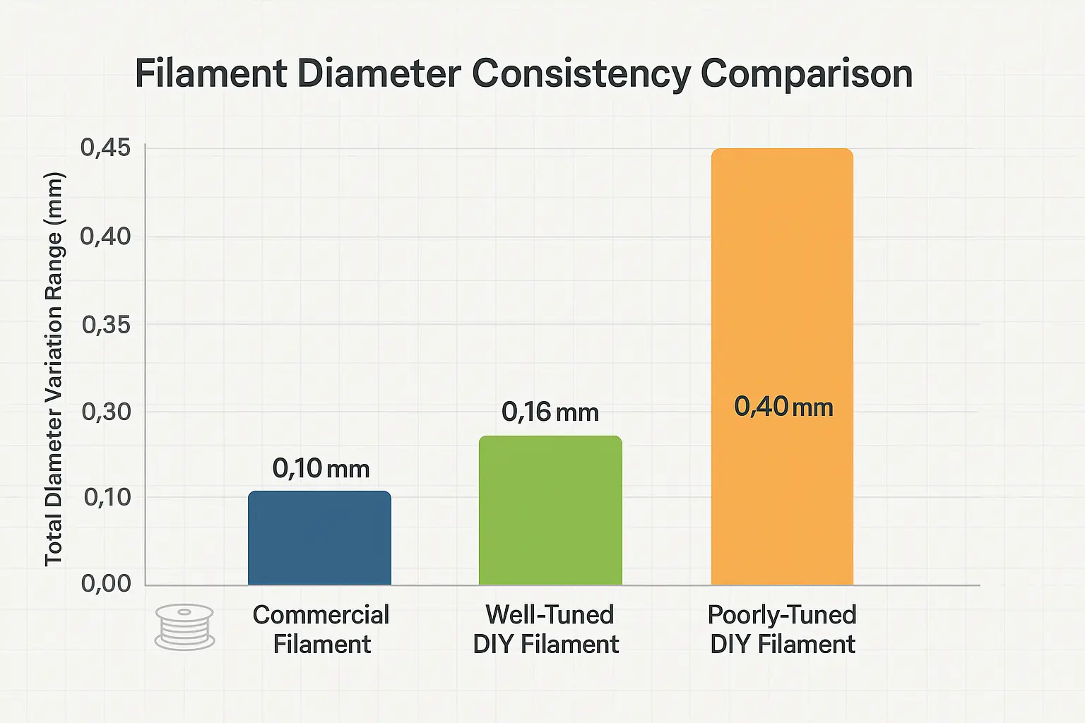 Bar chart: Diameter consistency. Commercial best, well-tuned DIY good, poorly-tuned DIY worst—impacting filament quality.