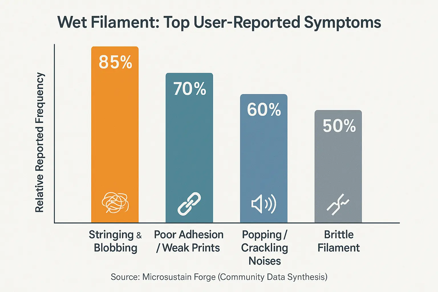 Bar chart comparing wet filament symptom frequency: Popping and stringing highest, then brittleness and poor adhesion.