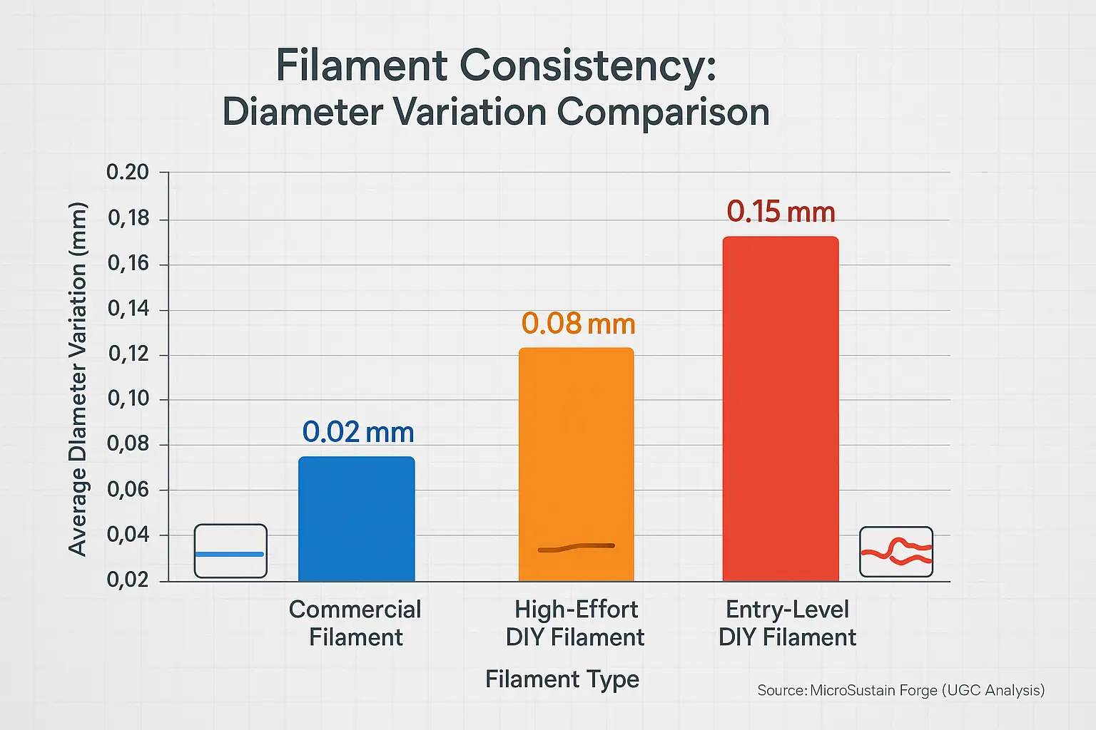 Bar chart: Commercial filament far more consistent than DIY. High-Effort DIY better than Entry-Level, showing DIY quality