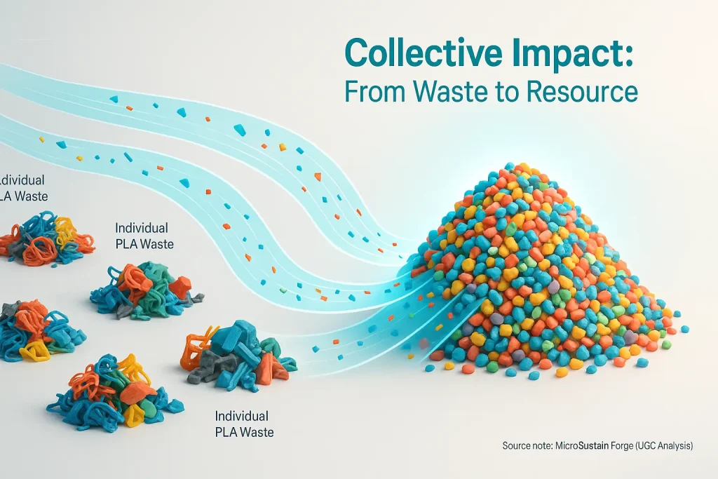 Infographic: Small 3D print waste contributions combine into a large volume, showing community recycling's collective impact.