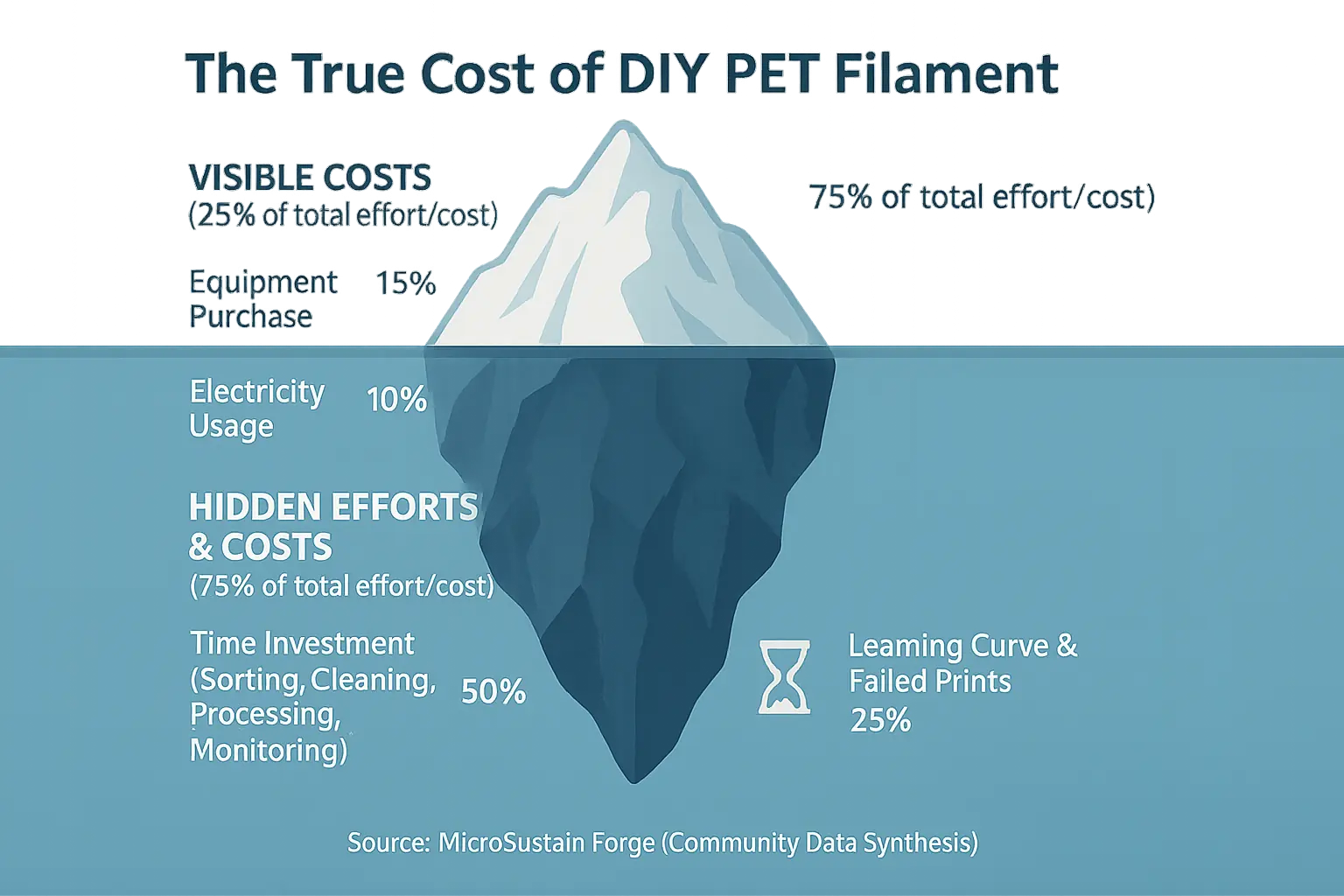 Iceberg visual: DIY filament&#x27;s small visible costs (equipment, power) vs. large hidden costs (time, failures, learning)