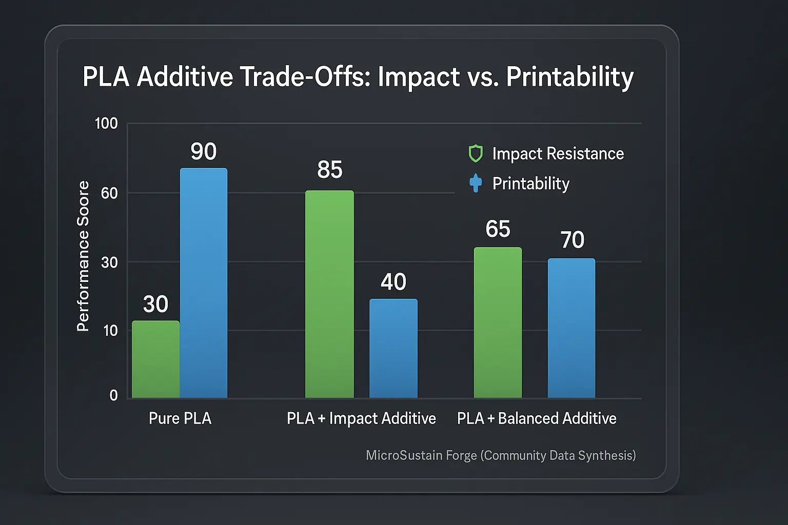 Bar chart: Additive A boosts PLA impact resistance, reduces printability. Additive B slightly improves both over pure PLA.